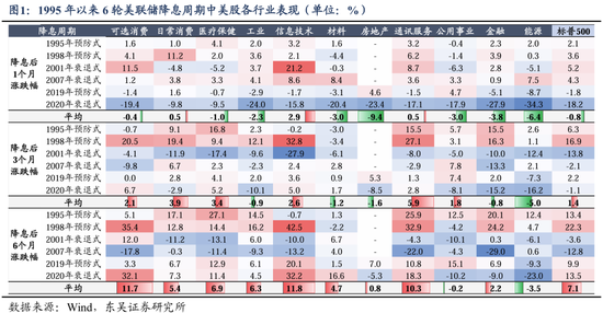 东吴策略：美联储降息落地后 A股买什么？