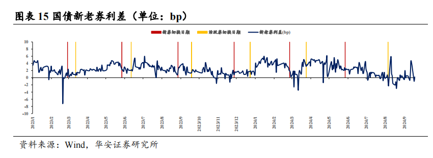 季末资金面会有多大扰动？