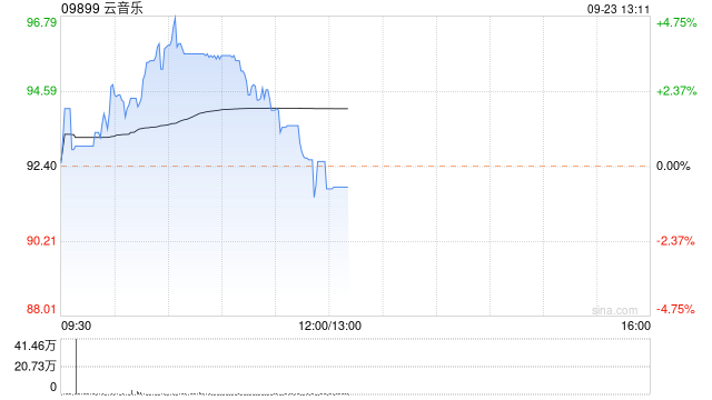 云音乐早盘一度涨近5% 近日已获纳入港股通名单