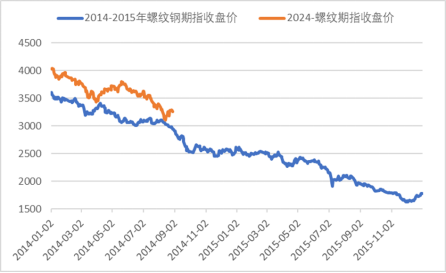 【黑金深耕】浅析当前黑色金属市场与14-15年的异同