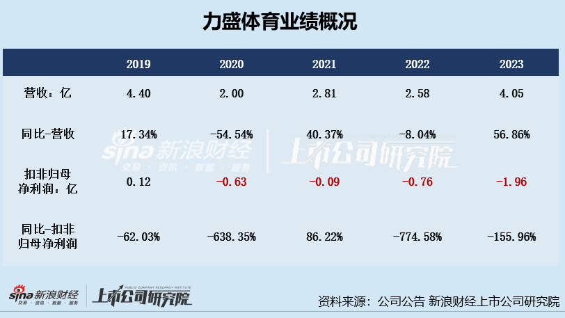 力盛体育扣非净利润连亏4年 前募投项目进展缓慢仍坚持再次定增、募资必要性存疑