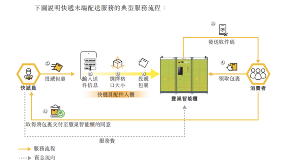 年入38亿的丰巢IPO，王卫收获第5家上市公司？