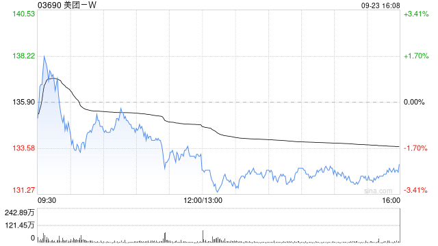 美团-W9月23日耗资约1666.28万港元回购12.31万股