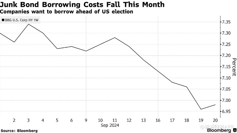 美联储大幅降息后 美企掀起发债潮