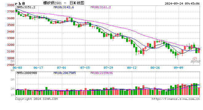 光大期货：9月24日矿钢煤焦日报