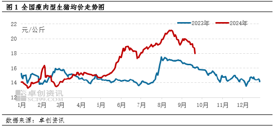 卓创资讯：三季度猪价“倒V”运行 四季度猪价或震荡下滑