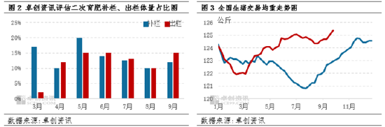 卓创资讯：三季度猪价“倒V”运行 四季度猪价或震荡下滑