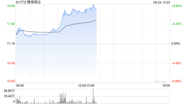 锂业股午盘走高 赣锋锂业及天齐锂业均涨近8%