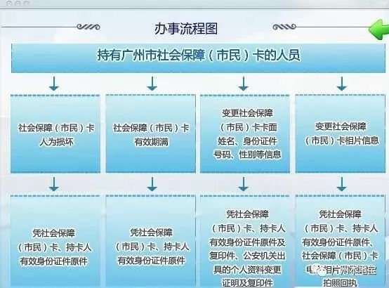 社保卡丢失是去银行补办还是去社保局补办包括社保卡丢失如何补办的详细情况