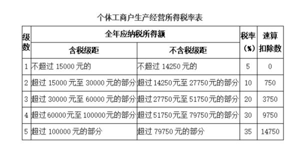 个体工商户如何纳税申报以及个体工商户如何纳税的情况分析