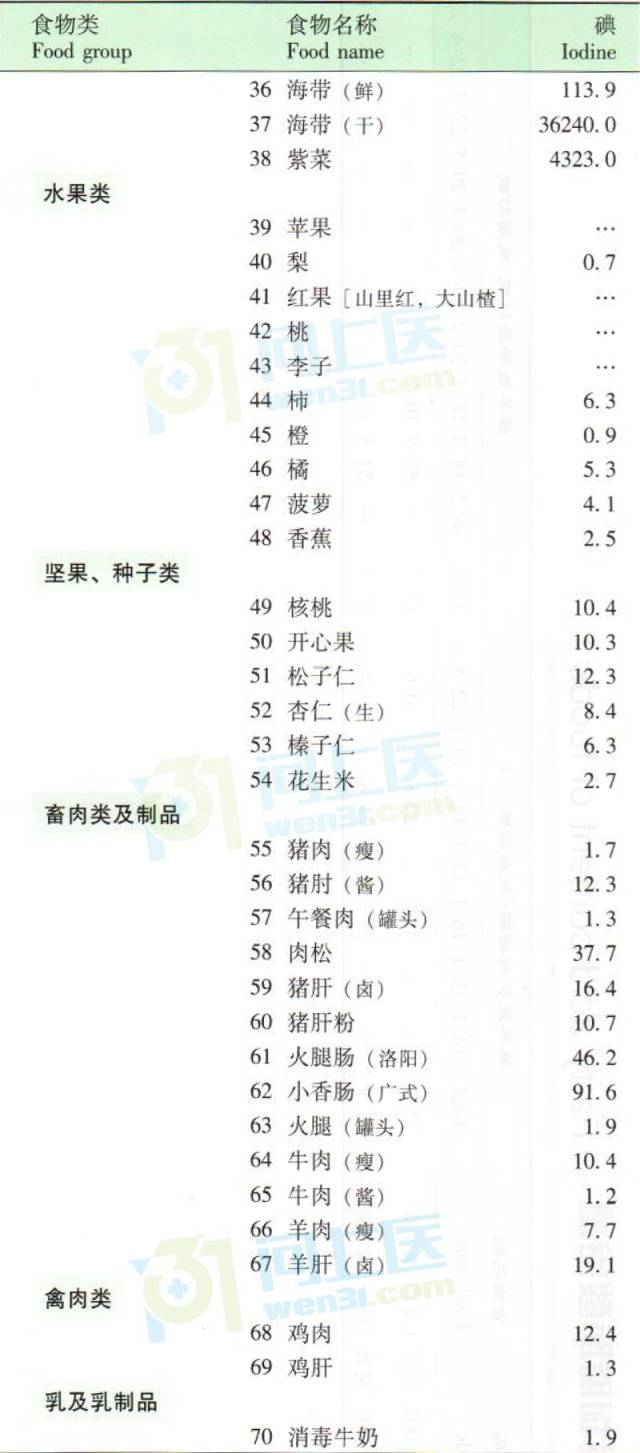 哪些食物含碘高和哪些食物含碘的详细介绍