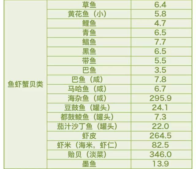 哪些食物含碘高和哪些食物含碘的详细介绍