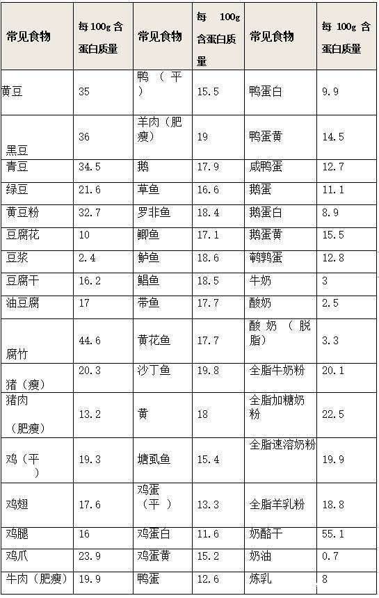 优质蛋白质食物有哪些包括蛋白质食物有哪些的具体内容