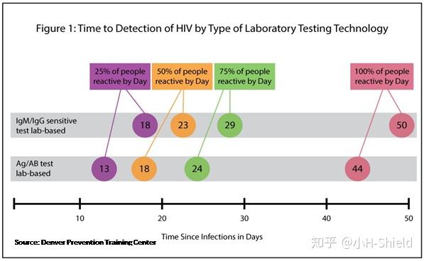 恐艾心理医生免费咨询以及艾滋病窗口期多久的情况分析