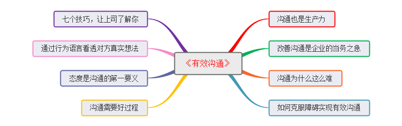 分享如何有效沟通心得体会，关于如何有效沟通的详情