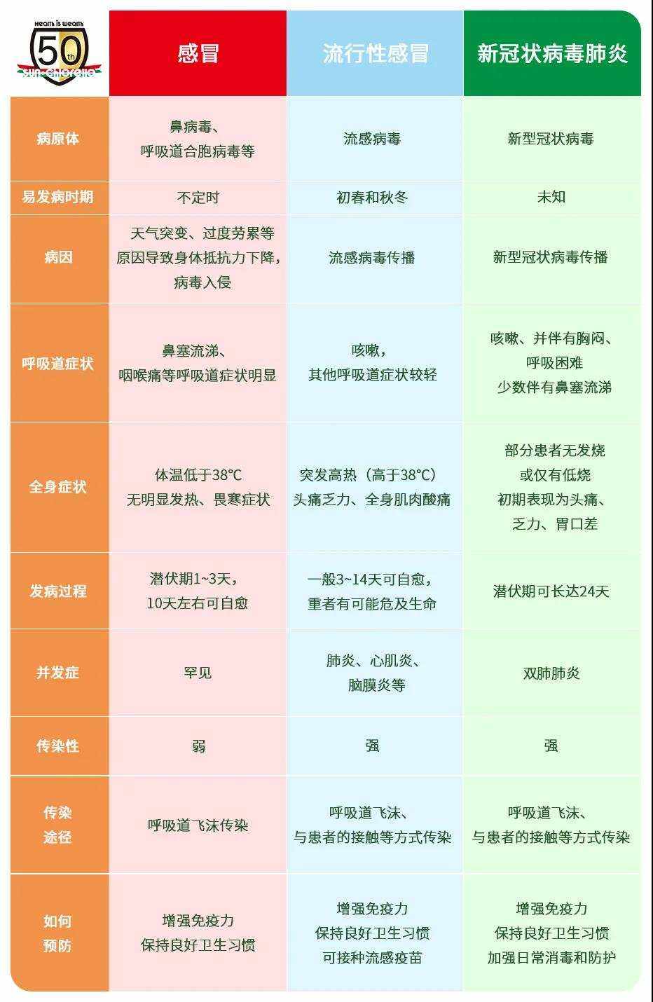 分享感冒如何判断是病毒还是细菌感染，关于感冒如何判断是病毒还是细菌的详情