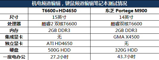 寝室一度电能用多久和一度电能用多久的情况说明