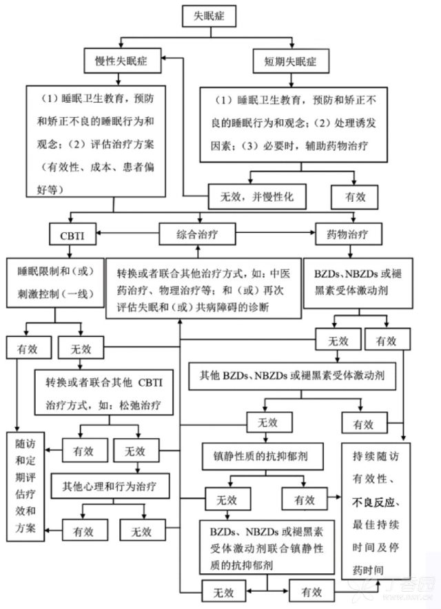 脑梗引起失眠如何治疗和失眠如何治疗的详细介绍