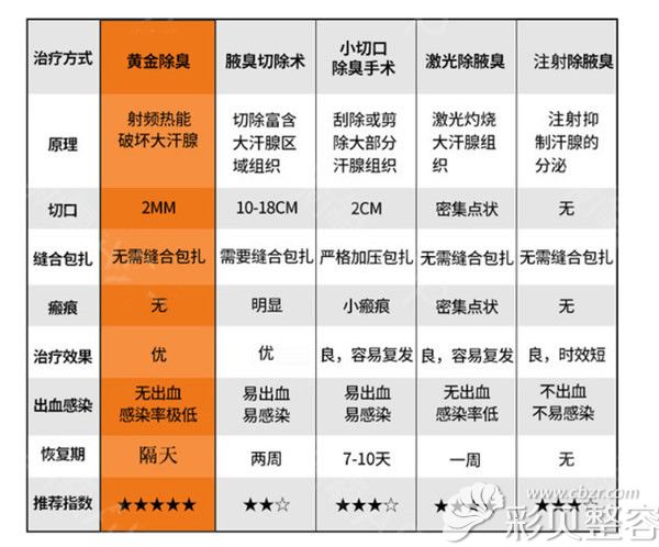 如何去除狐臭最有效的办法有关如何去除狐臭的详细内容