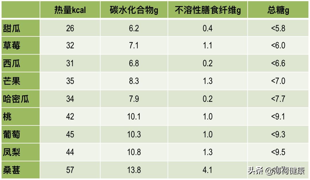 分享含糖量低的水果有哪些水果，关于含糖量低的水果有哪些的详情