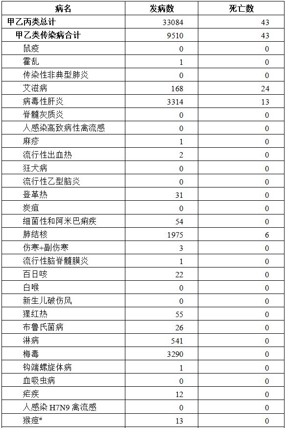 乙类传染病有哪些包括丙类传染病有哪些的具体内容