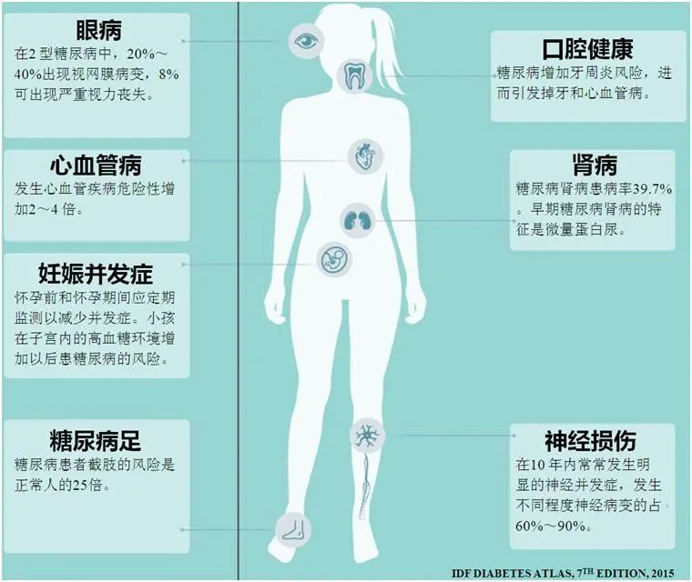 热点糖尿病的并发症有哪些图片以及糖尿病的并发症有哪些的分享