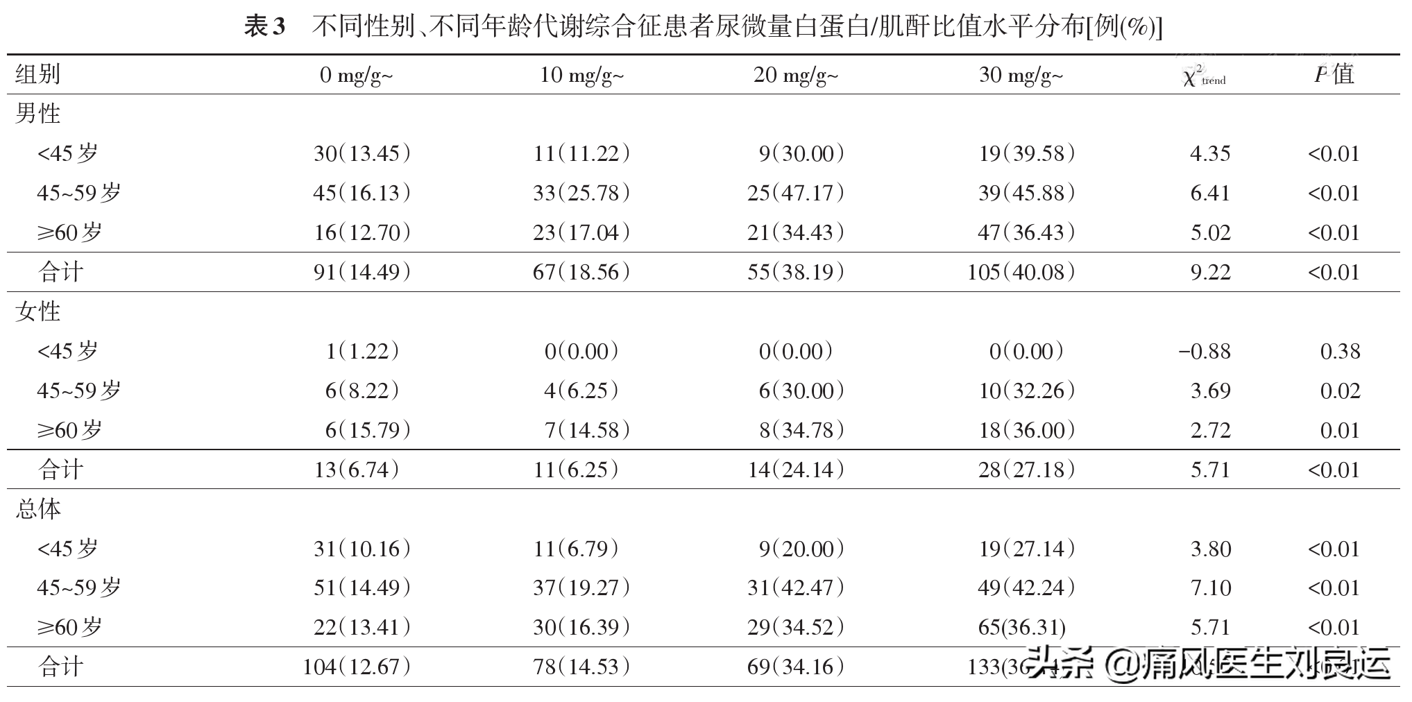 引起肌酐高的原因有哪些危害包括引起肌酐高的原因有哪些的具体内容