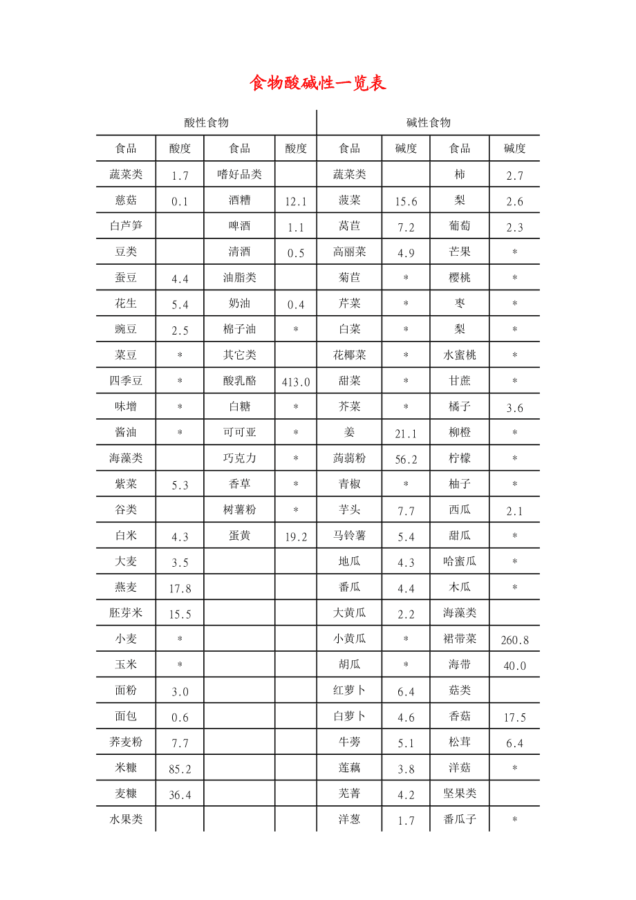 强碱性食物有哪些 碱性食物大全7和强碱性食物有哪些的情况说明