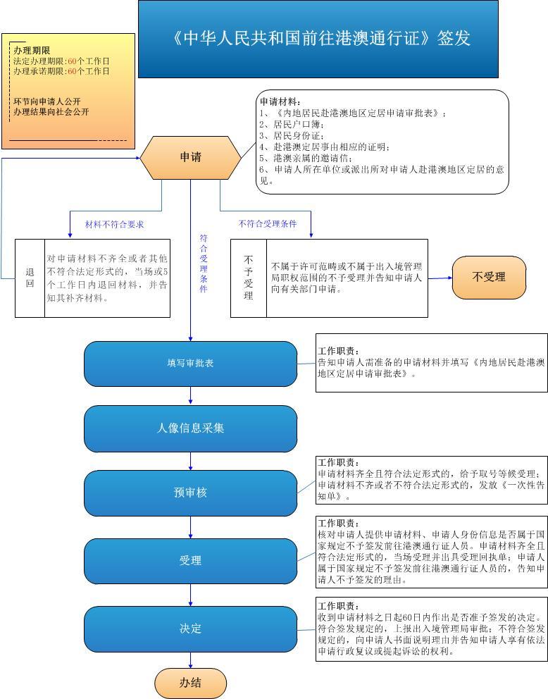 分享如何办理港澳通行证,需要些什么材料?，关于如何办理港澳通行证的详情