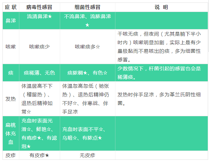 如何判断感冒是病毒性的还是细菌性的包括如何判断感冒是病毒性的详细情况