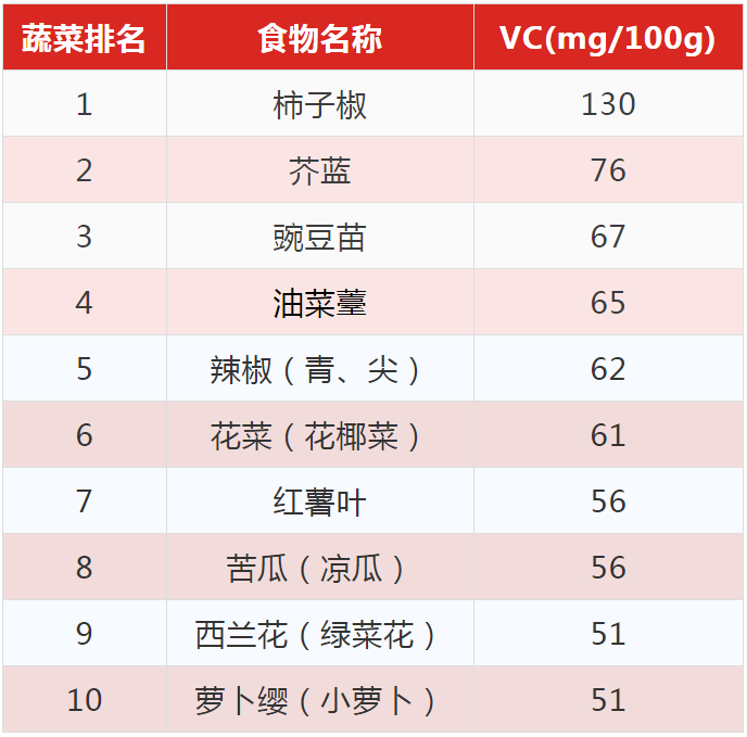 补vc的水果，关于vc含量高的水果和蔬菜有哪些详细情况