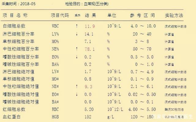 体检血常规检查项目有哪些和血常规检查项目有哪些的情况说明