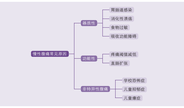 长期肚子痛的原因有哪些包括肚子痛的原因有哪些的具体内容