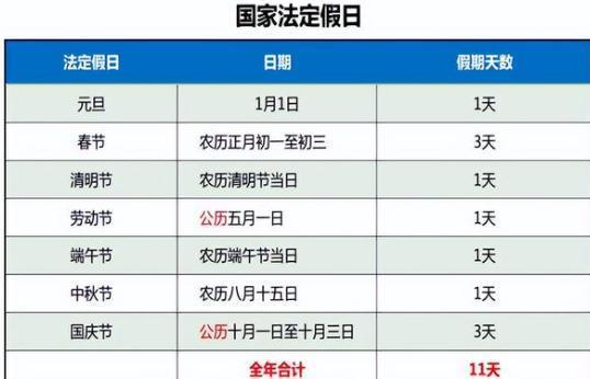 分享一年11个法定节假日有哪些，关于法定节假日有哪些的详情