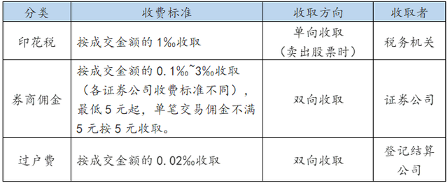 股票的手续费和交易费怎么算与股票交易费用有哪些的原因