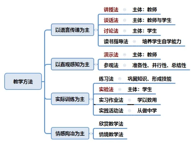 教学方法有哪些基本方法和教学方法有哪些的详细介绍