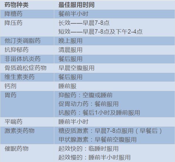 宝宝饭后多久吃药和饭后多久吃药的详细介绍