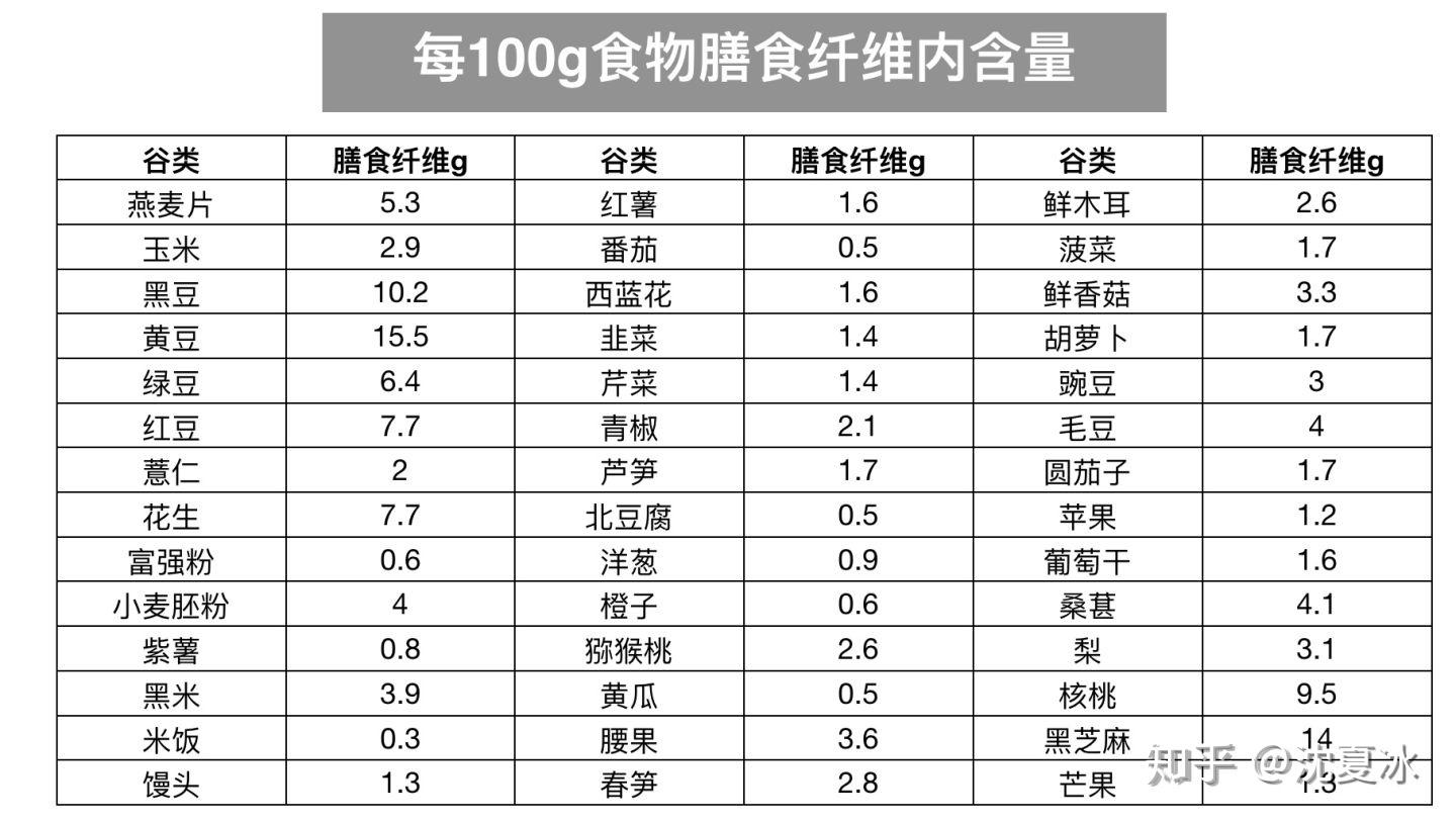 非水溶性膳食纤维有哪些食物和膳食纤维有哪些食物的详细介绍