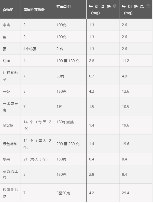 含铁的食物有哪些食物水果和蔬菜和含铁的食物有哪些的情况说明