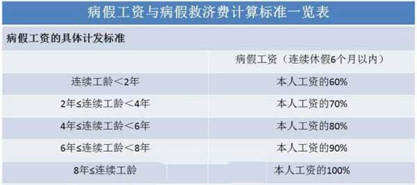 工人病假工资如何计算有关病假工资如何计算的详细内容